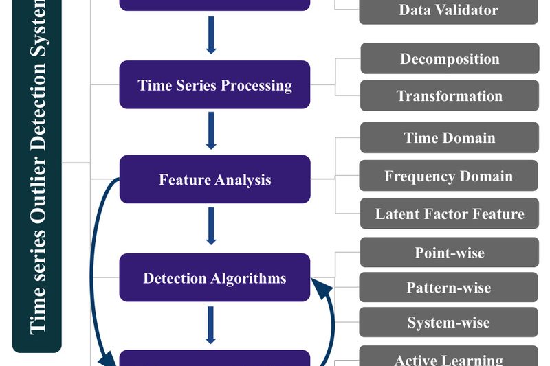 TODS: Automated Outlier Detection for Multivariate Time Series – No ML Expertise Required